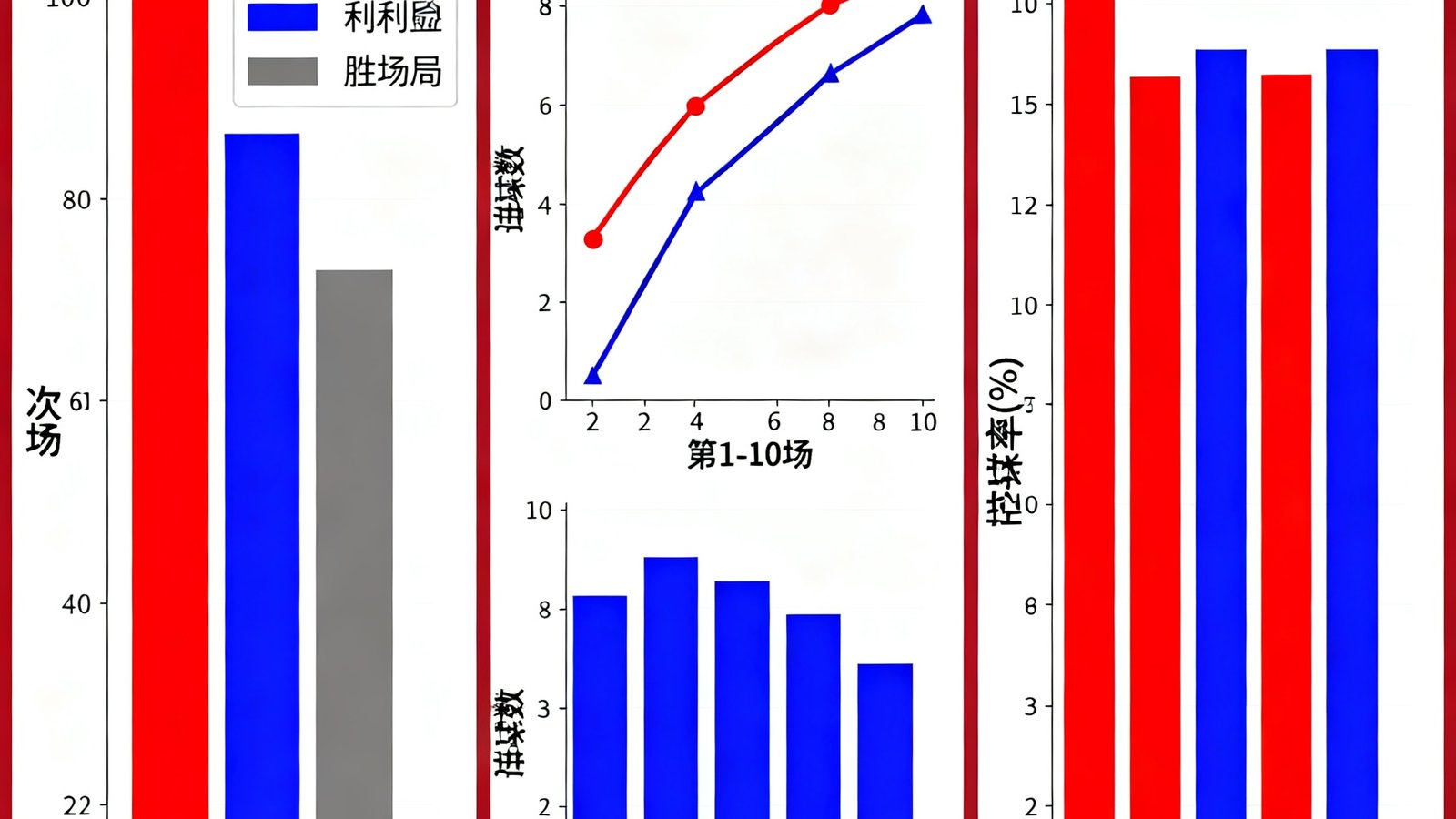 阿森纳与利物浦近10场历史交锋的数据可视化柱状图，展示胜平负分布、进球趋势和控球率对比